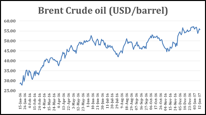 Brent Crude oil